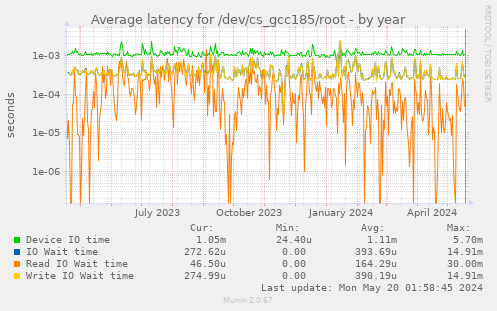 Average latency for /dev/cs_gcc185/root