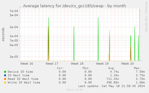 Average latency for /dev/cs_gcc185/swap