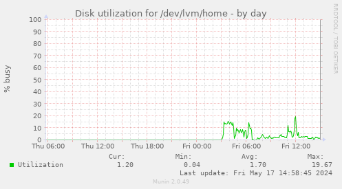 Disk utilization for /dev/lvm/home