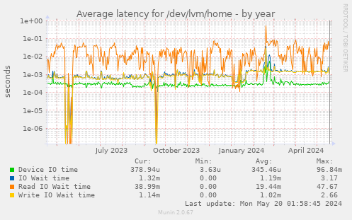 Average latency for /dev/lvm/home