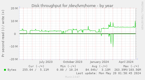 Disk throughput for /dev/lvm/home