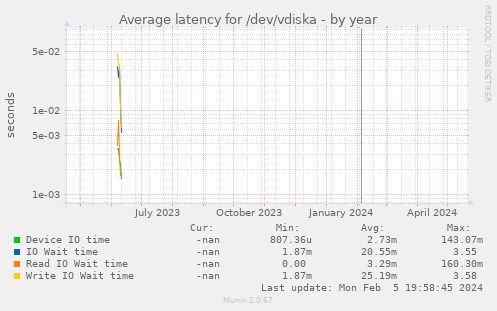 Average latency for /dev/vdiska