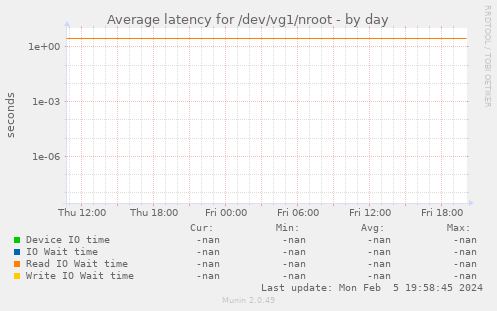 Average latency for /dev/vg1/nroot
