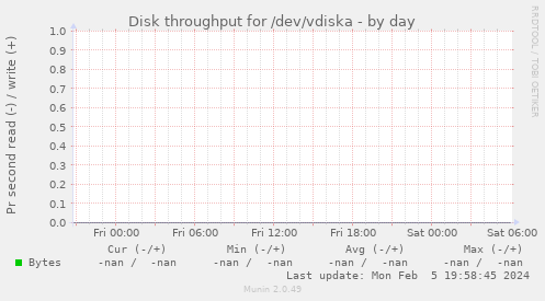 Disk throughput for /dev/vdiska