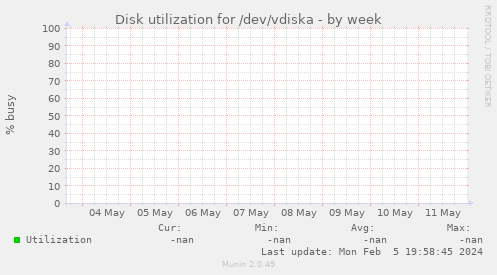 Disk utilization for /dev/vdiska