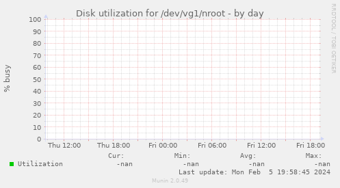 Disk utilization for /dev/vg1/nroot