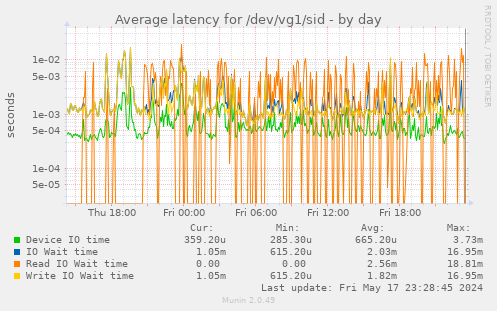 Average latency for /dev/vg1/sid