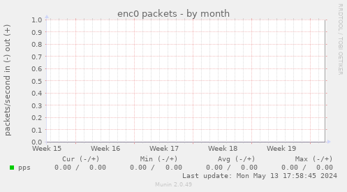 enc0 packets