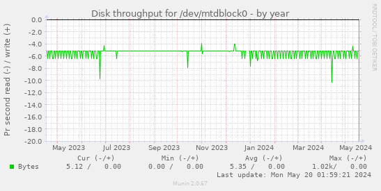 Disk throughput for /dev/mtdblock0