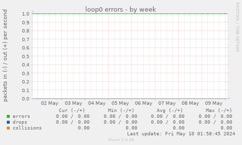 loop0 errors