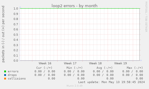 loop2 errors