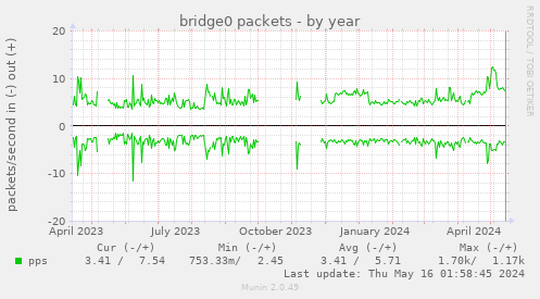 bridge0 packets