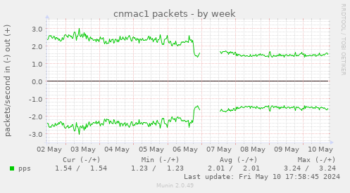 cnmac1 packets