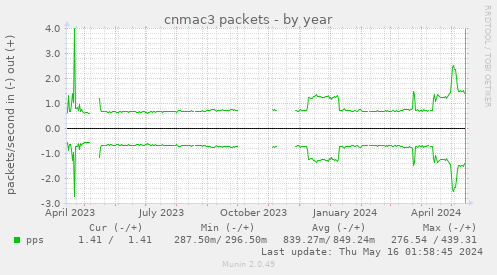 cnmac3 packets