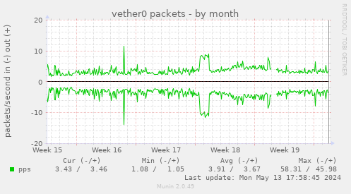 vether0 packets