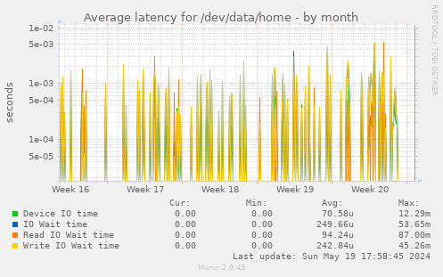 Average latency for /dev/data/home