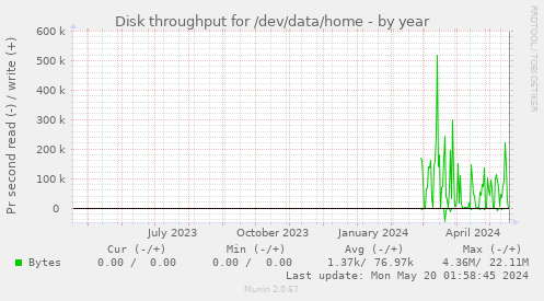 Disk throughput for /dev/data/home