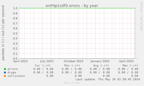 enP4p1s0f0 errors