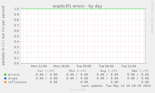 enp0s3f1 errors