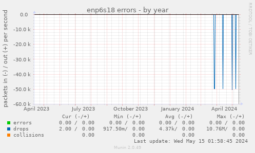 enp6s18 errors