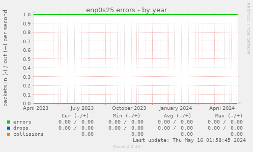 enp0s25 errors