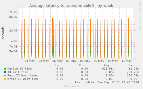 Average latency for /dev/mmcblk0