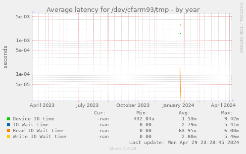 Average latency for /dev/cfarm93/tmp