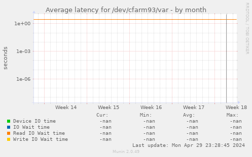 Average latency for /dev/cfarm93/var