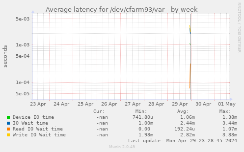 Average latency for /dev/cfarm93/var