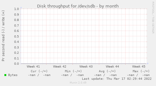 Disk throughput for /dev/sdb