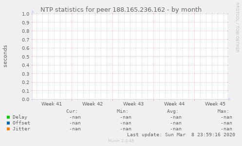 NTP statistics for peer 188.165.236.162