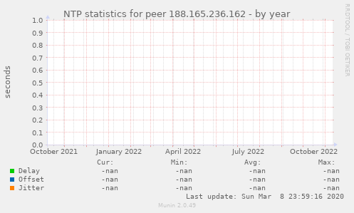 NTP statistics for peer 188.165.236.162