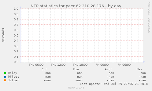 NTP statistics for peer 62.210.28.176