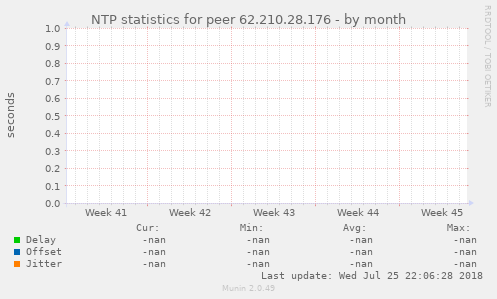 NTP statistics for peer 62.210.28.176