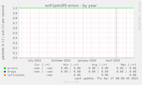 enP1p4s0f0 errors