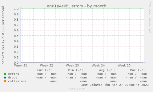 enP1p4s0f1 errors