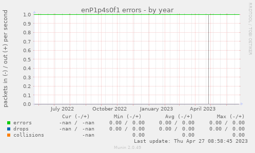 enP1p4s0f1 errors