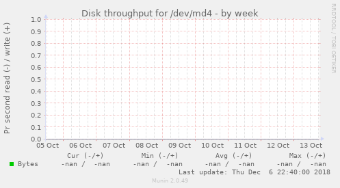 Disk throughput for /dev/md4