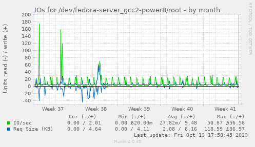 IOs for /dev/fedora-server_gcc2-power8/root
