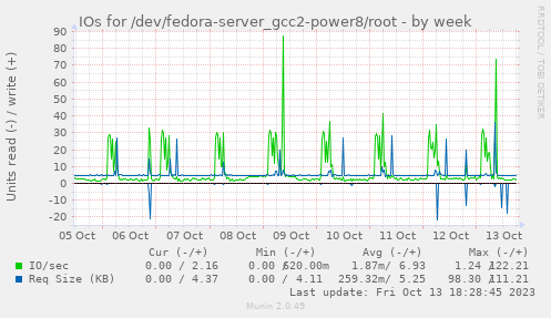 IOs for /dev/fedora-server_gcc2-power8/root