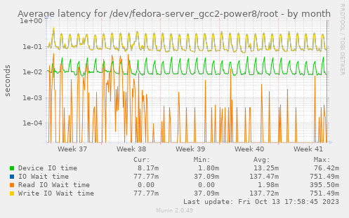 Average latency for /dev/fedora-server_gcc2-power8/root