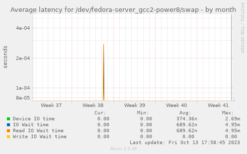 Average latency for /dev/fedora-server_gcc2-power8/swap