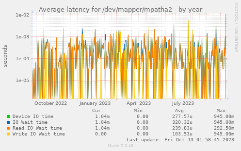 Average latency for /dev/mapper/mpatha2