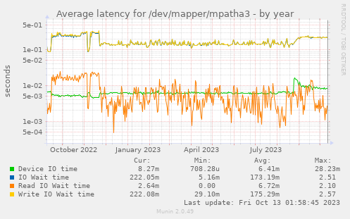 Average latency for /dev/mapper/mpatha3