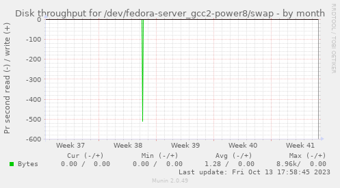 Disk throughput for /dev/fedora-server_gcc2-power8/swap