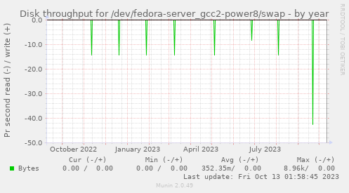 Disk throughput for /dev/fedora-server_gcc2-power8/swap