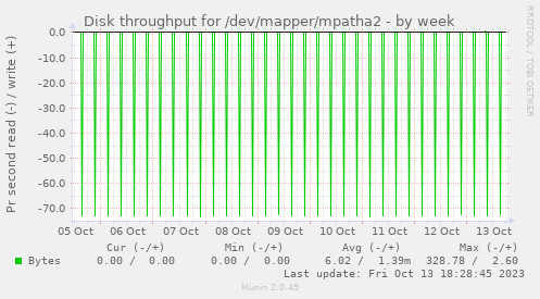 Disk throughput for /dev/mapper/mpatha2