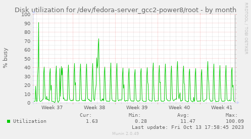 Disk utilization for /dev/fedora-server_gcc2-power8/root