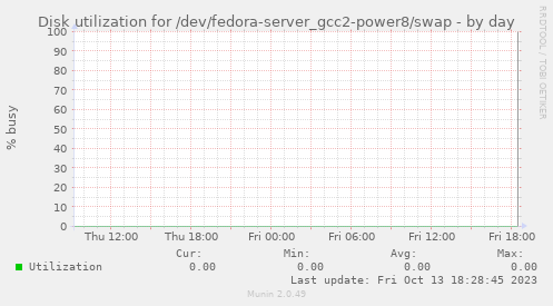Disk utilization for /dev/fedora-server_gcc2-power8/swap