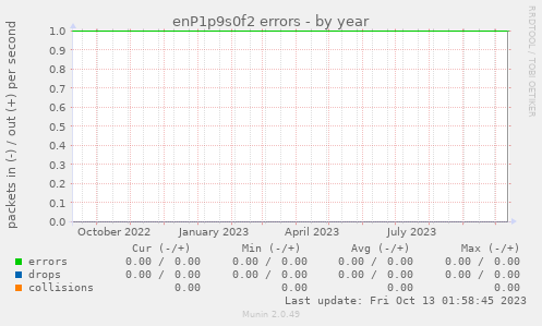 enP1p9s0f2 errors